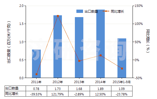 2011-2015年9月中國人造纖維短纖＜85%主要或僅與棉混紡色織布(HS55164300)出口量及增速統(tǒng)計(jì)